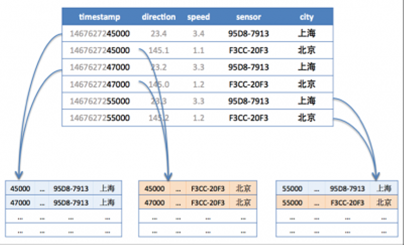 五分钟看懂时序数据库