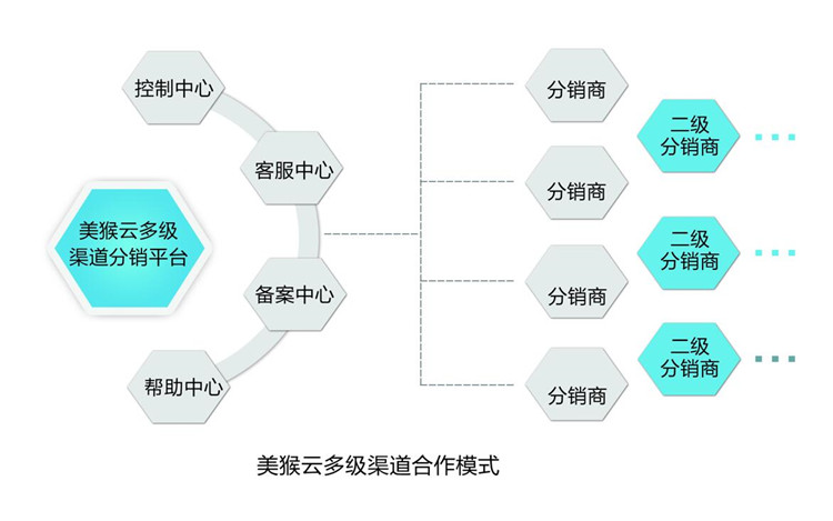 美猴云多级渠道分销模式