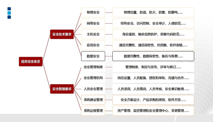 信息安全等級保護測評內容主要包括安全技術和安全管理兩方面:安全